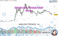 DOGECOIN - DOGE/USDT - Diario