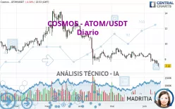 COSMOS - ATOM/USDT - Diario