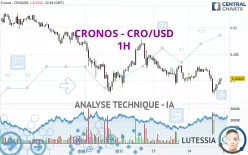 CRONOS - CRO/USD - 1H