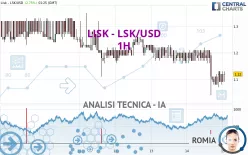 LISK - LSK/USD - 1H