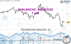 AVALANCHE - AVAX/USD - 1 uur