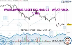 WORLDWIDE ASSET EXCHANGE - WAXP/USD - 1 Std.