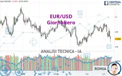 EUR/USD - Giornaliero