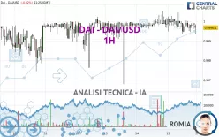 DAI - DAI/USD - 1H