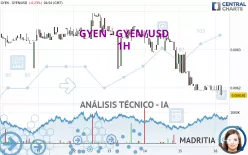 GYEN - GYEN/USD - 1H