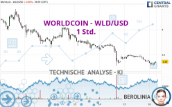 WORLDCOIN - WLD/USD - 1H