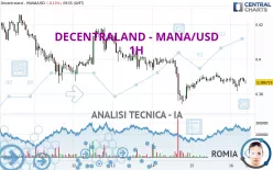 DECENTRALAND - MANA/USD - 1H