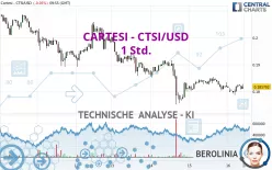 CARTESI - CTSI/USD - 1 Std.