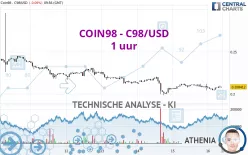 COIN98 - C98/USD - 1 uur