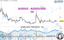 AUDIUS - AUDIO/USD - 1 Std.