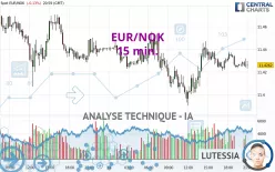 EUR/NOK - 15 min.