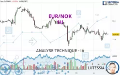 EUR/NOK - 1H