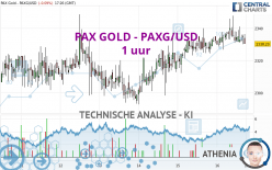 PAX GOLD - PAXG/USD - 1 uur