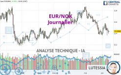 EUR/NOK - Täglich