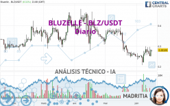 BLUZELLE - BLZ/USDT - Diario