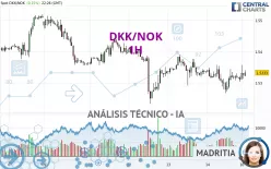 DKK/NOK - 1H