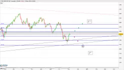 FTSE EURO TOP 100 - Journalier