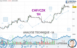 CHF/CZK - 1H