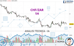 CHF/ZAR - 1H