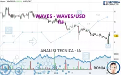 WAVES - WAVES/USD - 1H