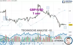 GBP/USD - 1 uur