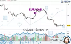 EUR/CAD - 1H