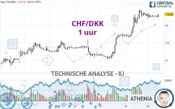 CHF/DKK - 1 uur