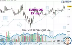 EUR/NOK - 15 min.