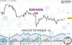 EUR/NOK - 1H