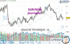 EUR/NOK - Journalier