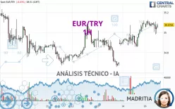 EUR/TRY - 1H