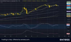 GBP/JPY - Daily