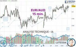 EUR/AUD - 15 min.