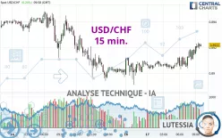 USD/CHF - 15 min.