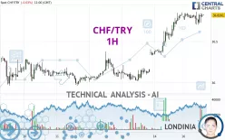 CHF/TRY - 1H