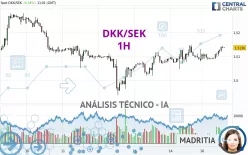 DKK/SEK - 1H