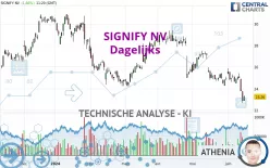 SIGNIFY NV - Dagelijks