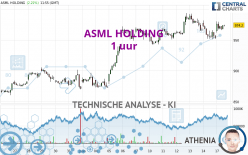 ASML HOLDING - 1 uur