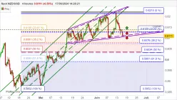 NZD/USD - 4H