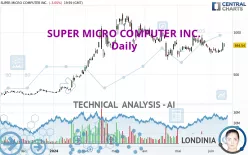 SUPER MICRO COMPUTER INC. - Daily