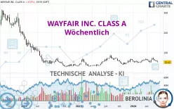 WAYFAIR INC. CLASS A - Wöchentlich