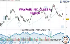 WAYFAIR INC. CLASS A - Täglich