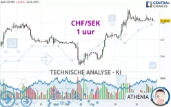 CHF/SEK - 1 uur