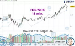 EUR/NOK - 15 min.