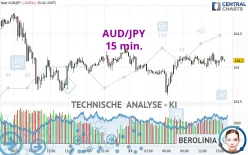 AUD/JPY - 15 min.