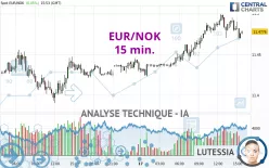 EUR/NOK - 15 min.