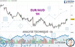 EUR/AUD - 1 uur