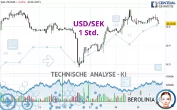 USD/SEK - 1 Std.