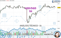 USD/SGD - 1H