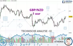 GBP/NZD - 1 uur